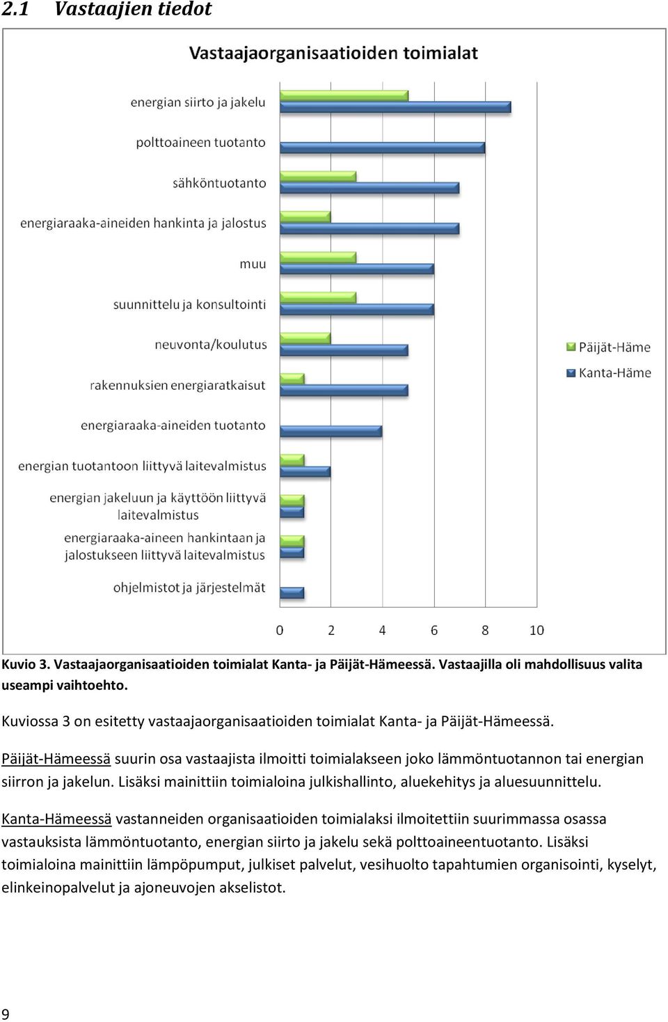 Päijät-Hämeessä suurin osa vastaajista ilmoitti toimialakseen joko lämmöntuotannon tai energian siirron ja jakelun.