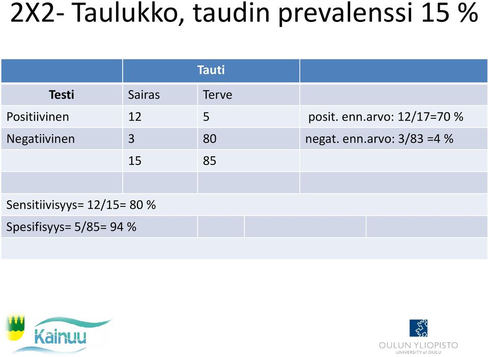 arvo: 12/17=70 % Negatiivinen 3 80 negat. enn.