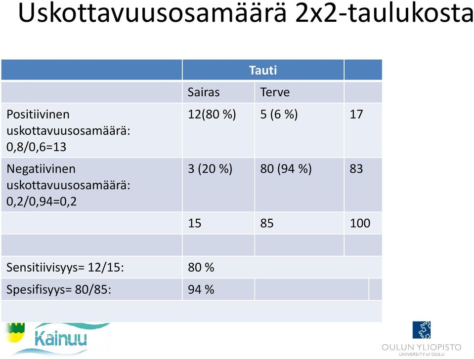 5(6 %) 17 Negatiivinen 3(20 %) 80(94 %) 83