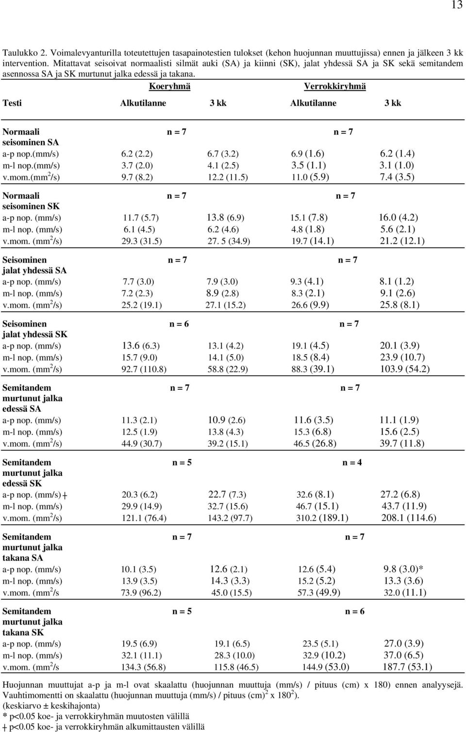 Koeryhmä Verrokkiryhmä Testi Alkutilanne 3 kk Alkutilanne 3 kk Normaali n = 7 n = 7 seisominen SA a-p nop.(mm/s) 6.2 (2.2) 6.7 (3.2) 6.9 (1.6) 6.2 (1.4) m-l nop.(mm/s) 3.7 (2.0) 4.1 (2.5) 3.5 (1.1) 3.