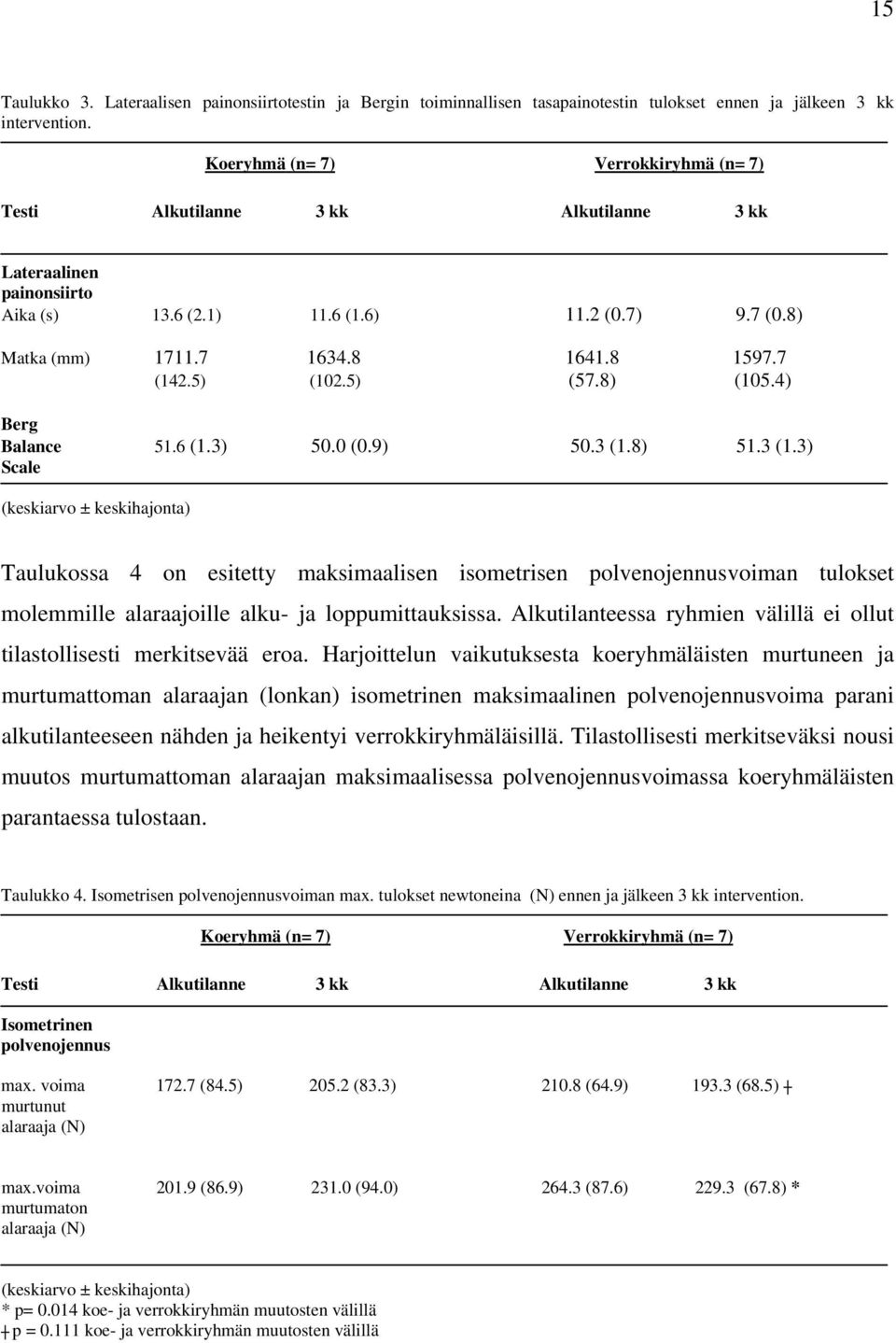 5) (102.5) (57.8) (105.4) Berg Balance 51.6 (1.3) 50.0 (0.9) 50.3 (1.