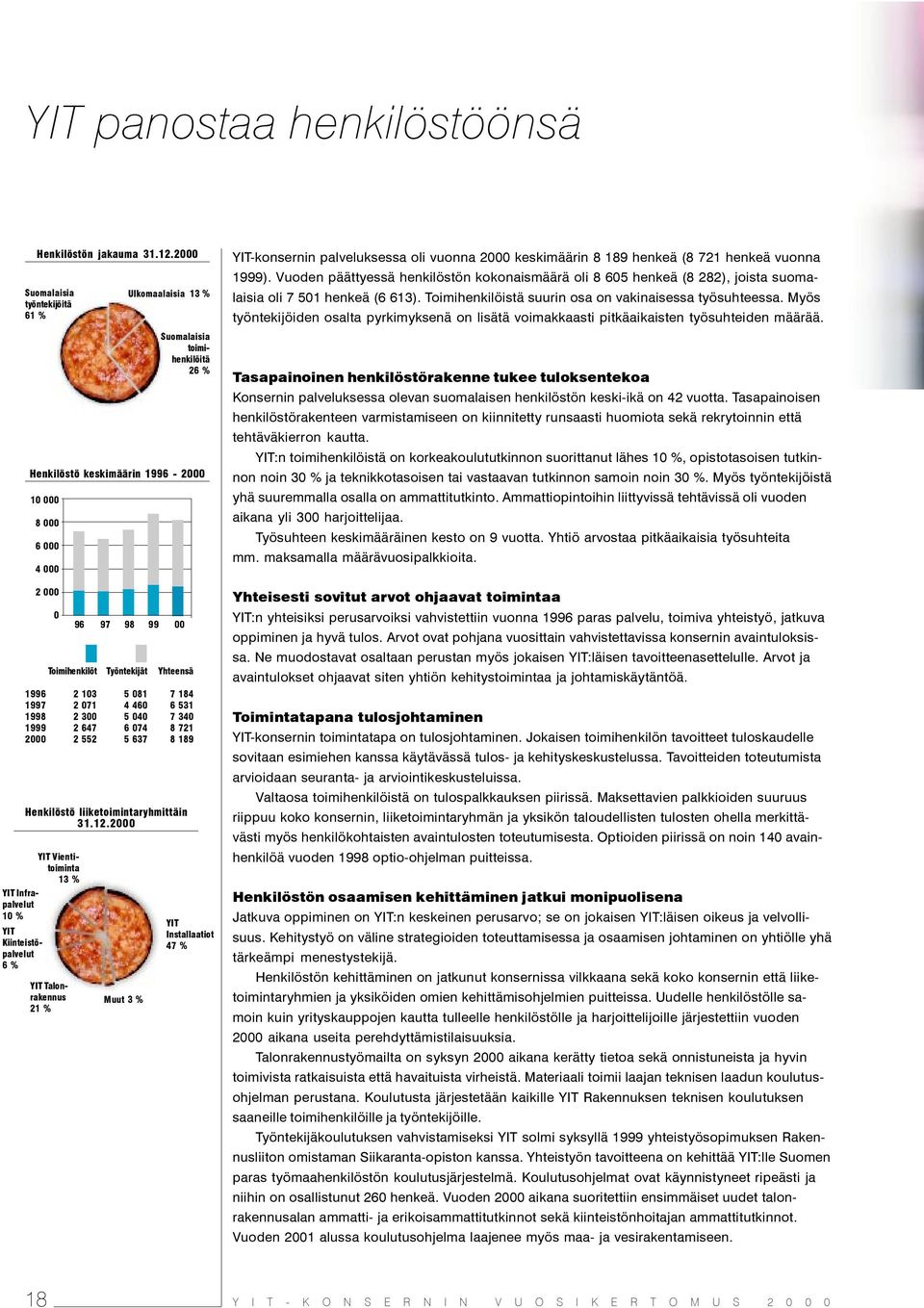 7 340 1999 2 647 6 074 8 721 2000 2 552 5 637 8 189 YIT Kiinteistöpalvelut 6 % Ulkomaalaisia 13 % 96 97 98 99 00 Suomalaisia toimihenkilöitä 26 % Henkilöstö liiketoimintaryhmittäin 31.12.