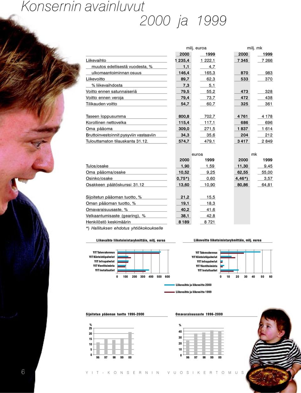 5,1 Voitto ennen satunnaiseriä 79,5 55,2 473 328 Voitto ennen veroja 79,4 73,7 472 438 Tilikauden voitto 54,7 60,7 325 361 Taseen loppusumma 800,8 702,7 4 761 4 178 Korollinen nettovelka 115,4 117,1