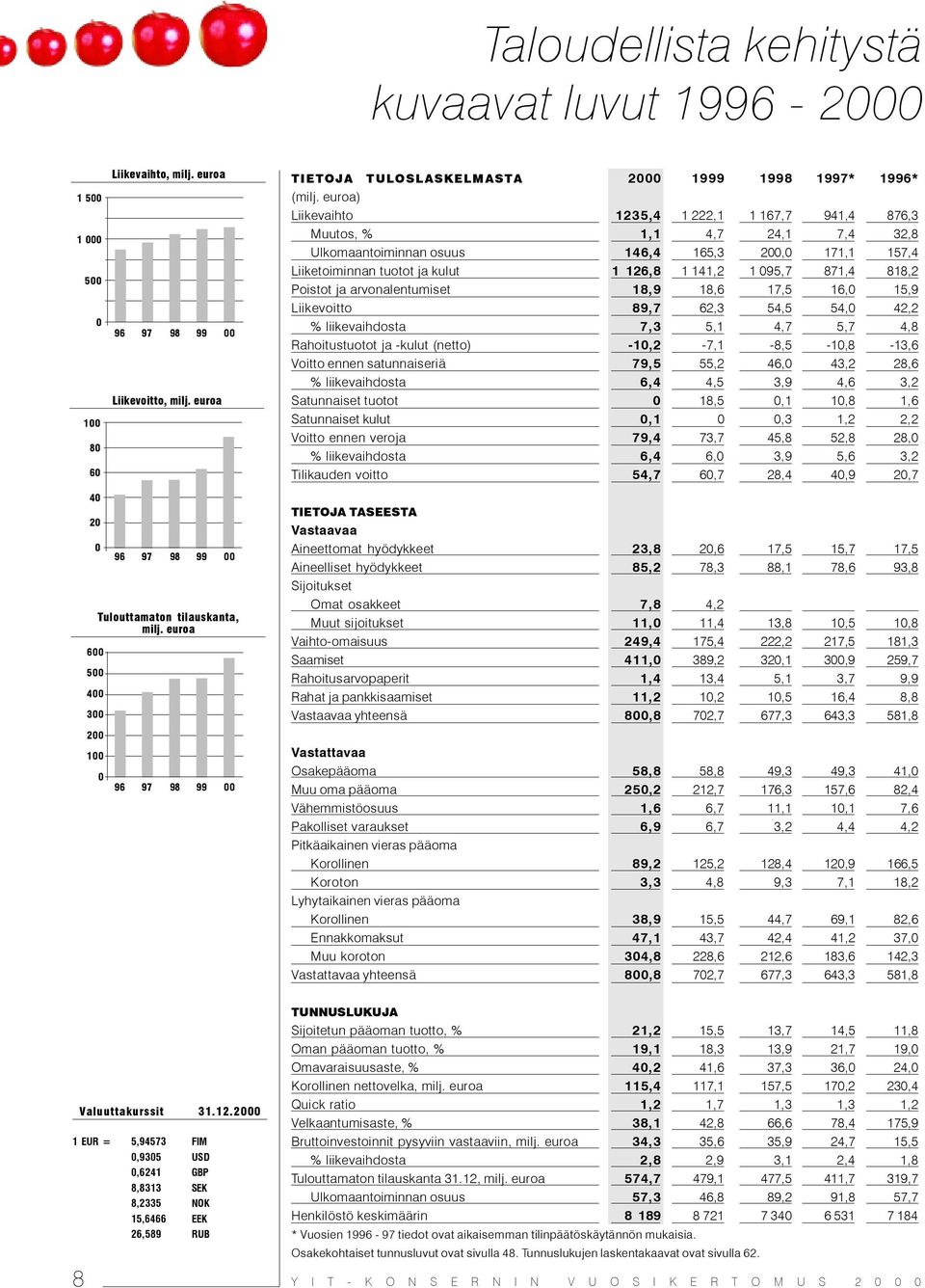 871,4 818,2 Poistot ja arvonalentumiset 18,9 18,6 17,5 16,0 15,9 Liikevoitto 89,7 62,3 54,5 54,0 42,2 % liikevaihdosta 7,3 5,1 4,7 5,7 4,8 Rahoitustuotot ja -kulut (netto) -10,2-7,1-8,5-10,8-13,6