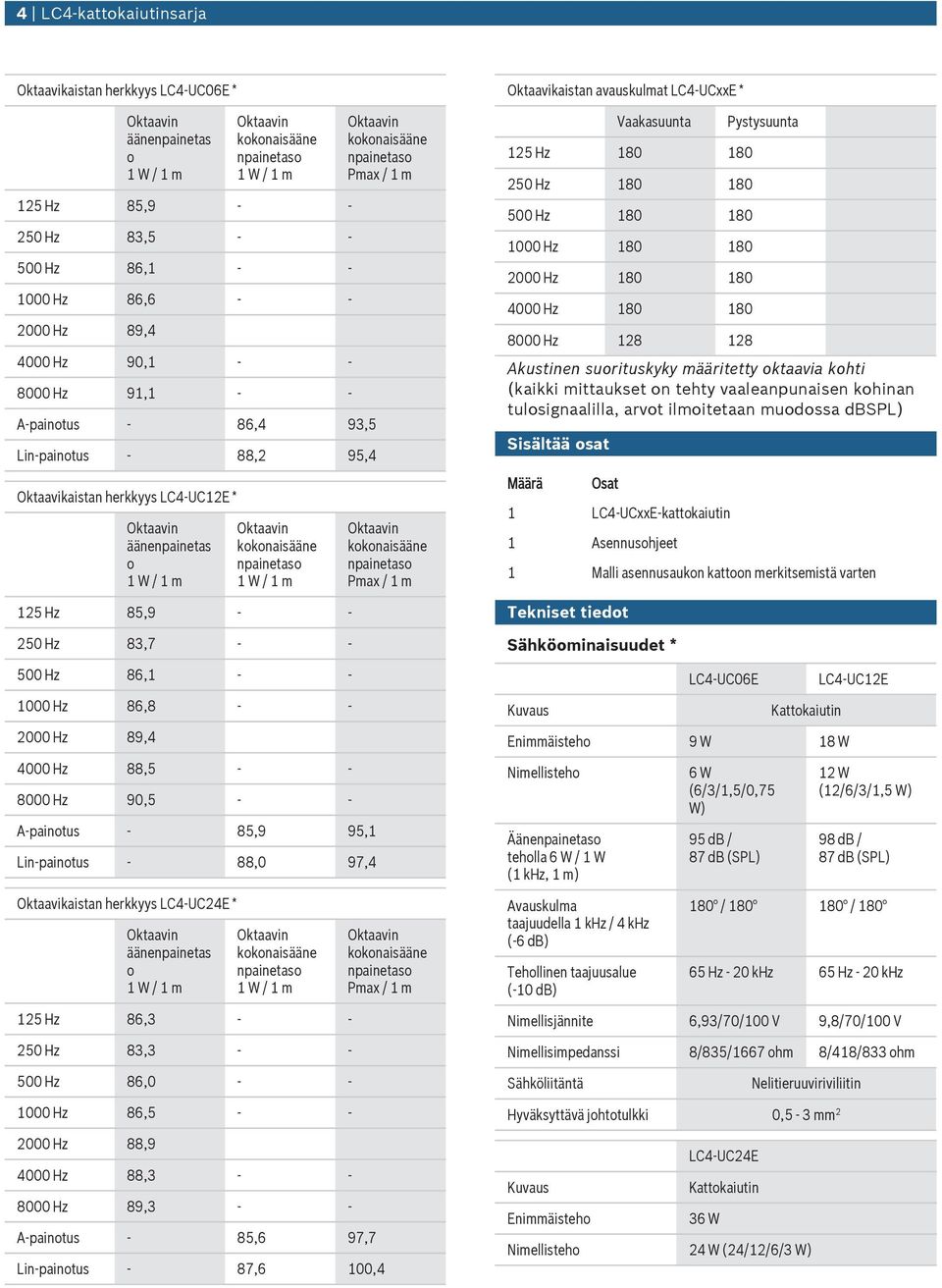 Lin-painots - 88, 97,4 Oktaavikaistan herkkyys LC4 UC24E * äänenpainetas o 125 Hz 86,3 - - 25 Hz 83,3 - - 5 Hz 86, - - 1 Hz 86,5 - - 2 Hz 88,9 4 Hz 88,3 - - 8 Hz 89,3 - - A-painots - 85,6 97,7