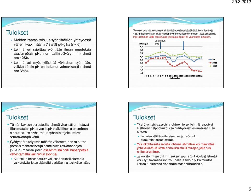 Lehmien 69 ja 4263 pötsin ph luvut eivät häiriöpäivinä oleellisesti eronneet tässä esitetystä, mutta lehmän 3348 söi rehunsa vaikka pötsin ph oli vaarallisen alhainen.