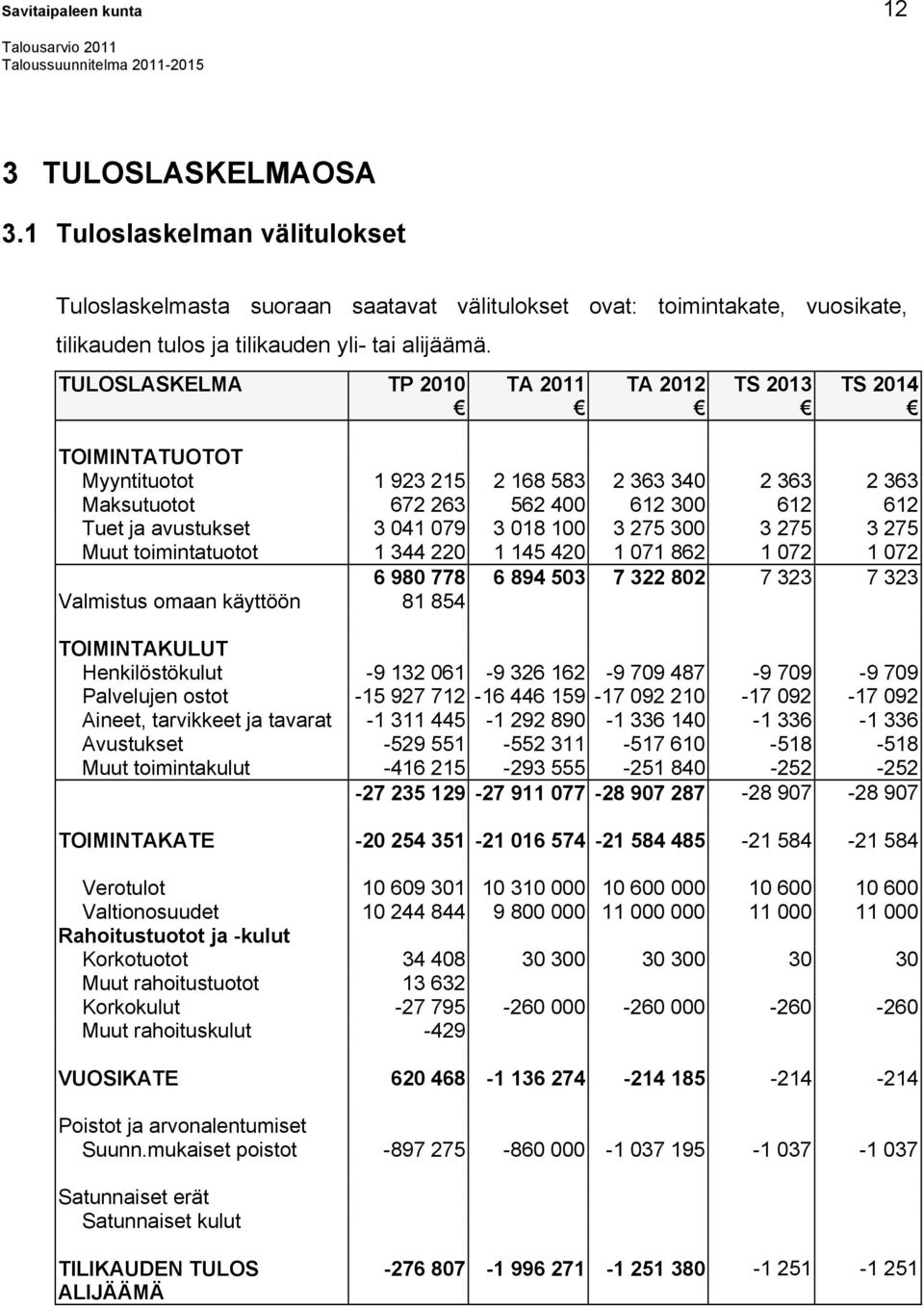 TULOSLASKELMA TP 2010 TA 2011 TA 2012 TS 2013 TS 2014 TOIMINTATUOTOT Myyntituotot 1 923 215 2 168 583 2 363 340 2 363 2 363 Maksutuotot 672 263 562 400 612 300 612 612 Tuet ja avustukset 3 041 079 3