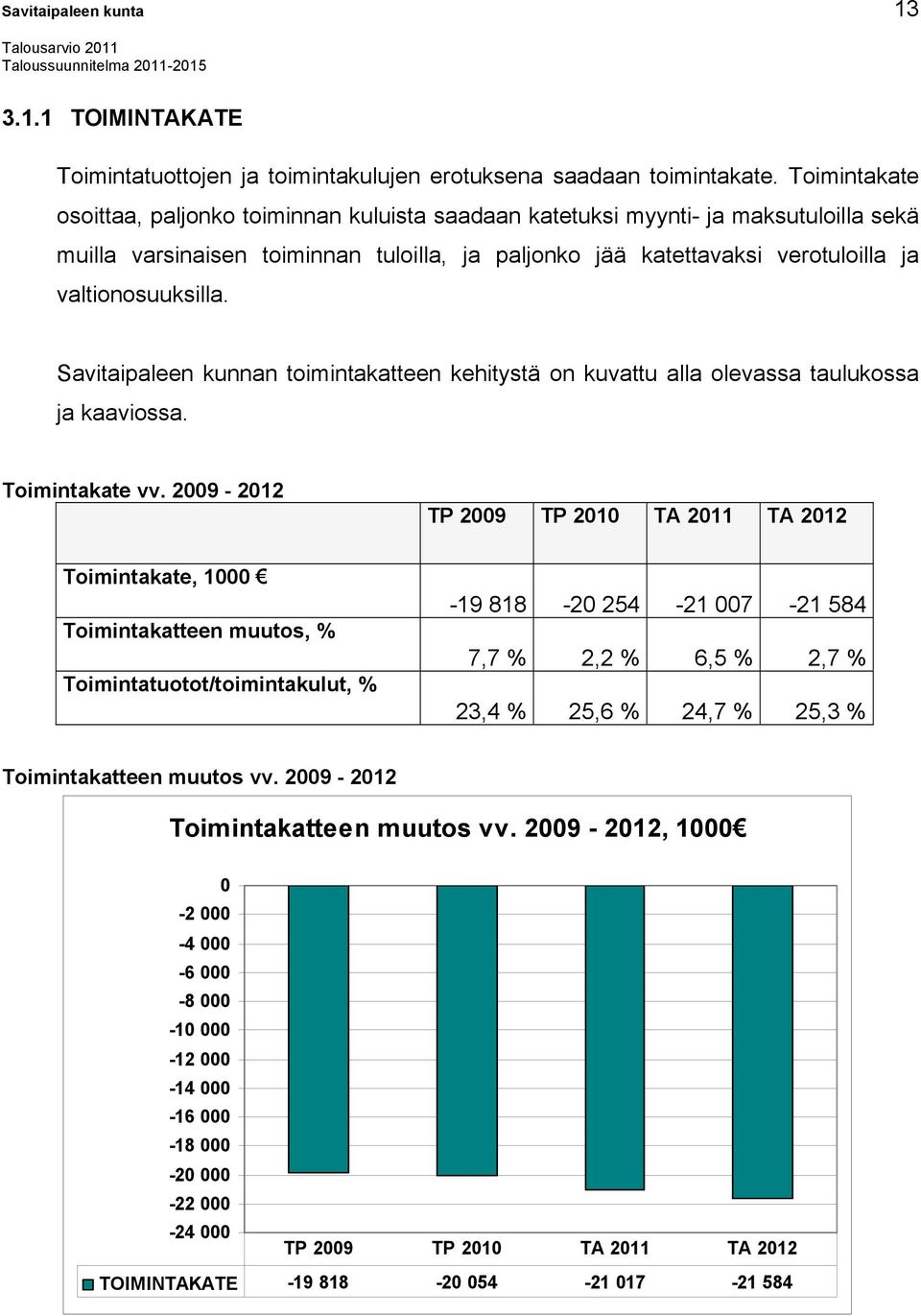 valtionosuuksilla. Savitaipaleen kunnan toimintakatteen kehitystä on kuvattu alla olevassa taulukossa ja kaaviossa. Toimintakate vv.