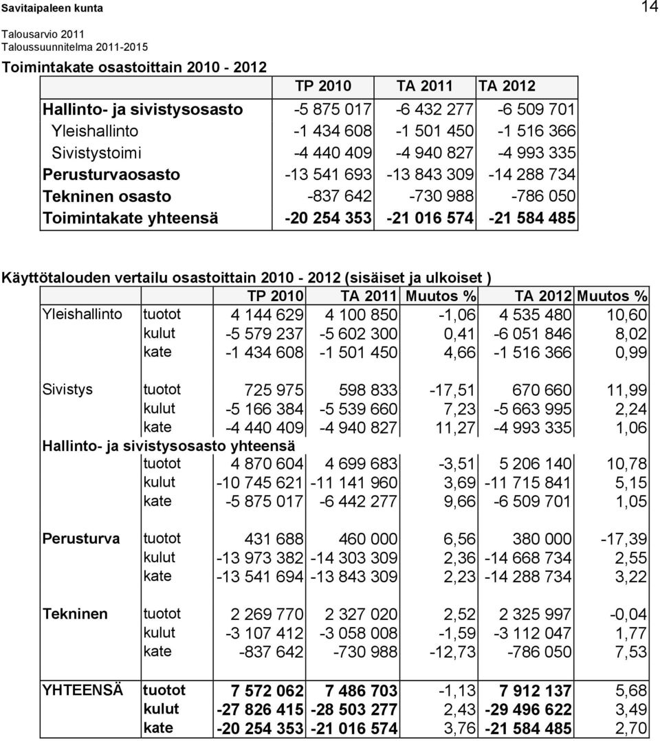 Käyttötalouden vertailu osastoittain 2010-2012 (sisäiset ja ulkoiset ) TP 2010 TA 2011 Muutos % TA 2012 Muutos % Yleishallinto tuotot 4 144 629 4 100 850-1,06 4 535 480 10,60 kulut -5 579 237-5 602