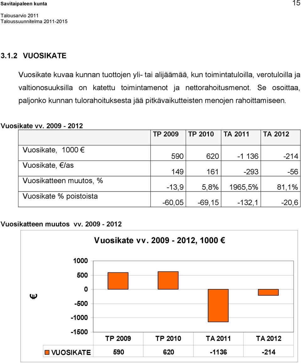 nettorahoitusmenot. Se osoittaa, paljonko kunnan tulorahoituksesta jää pitkävaikutteisten menojen rahoittamiseen. Vuosikate vv.