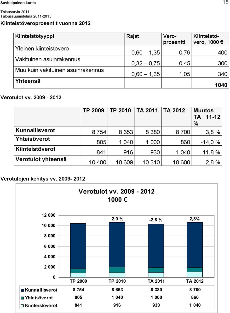 2009-2012 TP 2009 TP 2010 TA 2011 TA 2012 Muutos TA 11-12 % Kunnallisverot 8 754 8 653 8 380 8 700 3,8 % Yhteisöverot Kiinteistöverot Verotulot yhteensä 805 1 040 1 000 860-14,0 % 841 916 930 1