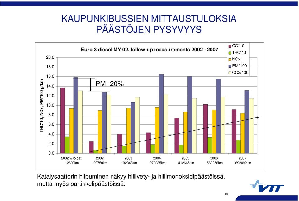 0 14.0 12.0 10.0 8.0 6.0 4.0 PM -20% PM*100 CO2/100 2.0 0.