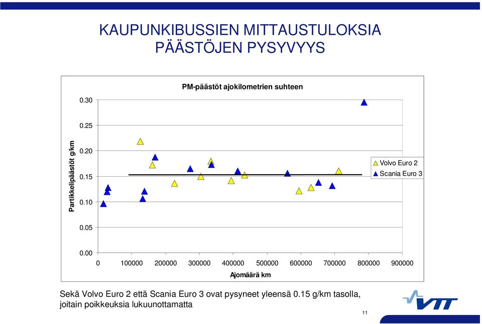 00 0 100000 200000 300000 400000 500000 600000 700000 800000 900000 Ajomäärä km Sekä Volvo