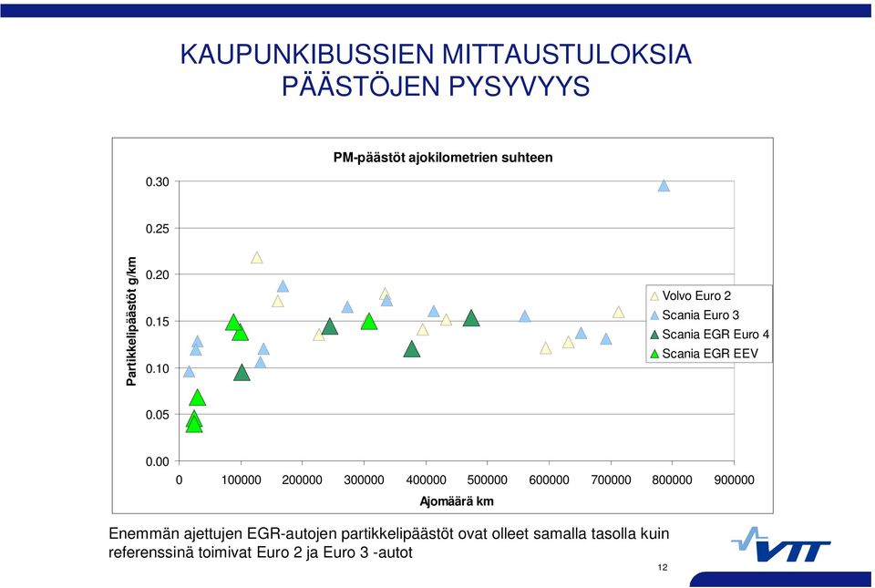 05 0.00 0 100000 200000 300000 400000 500000 600000 700000 800000 900000 Ajomäärä km Enemmän ajettujen