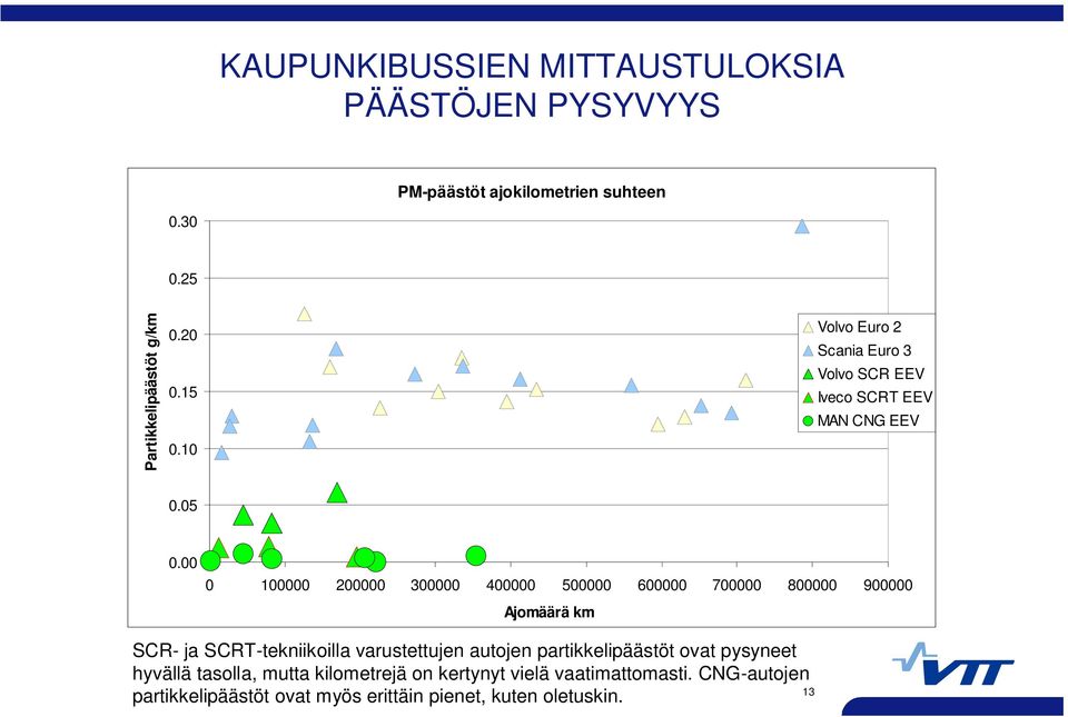 00 0 100000 200000 300000 400000 500000 600000 700000 800000 900000 Ajomäärä km SCR- ja SCRT-tekniikoilla varustettujen autojen