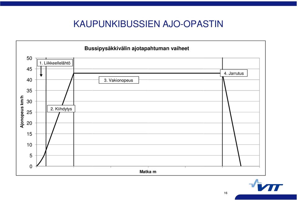 Liikkeellelähtö 3. Vakionopeus 4.