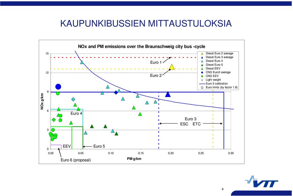 Diesel Euro 4 Diesel Euro 5 Diesel EEV CNG Euro3 average CNG EEV Light weight Euro 3 calibration