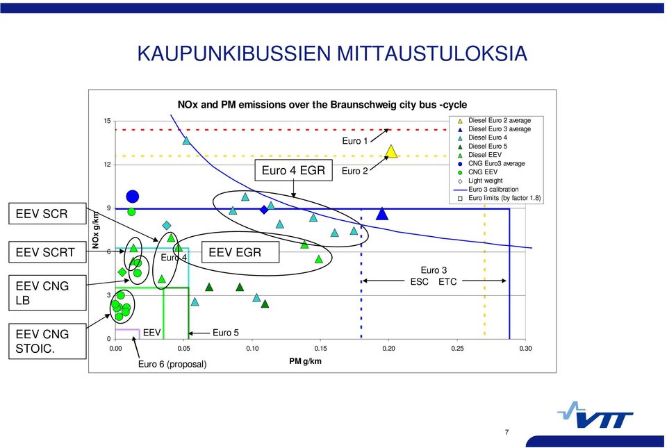 EEV Light weight Euro 3 calibration Euro limits (by factor 1.