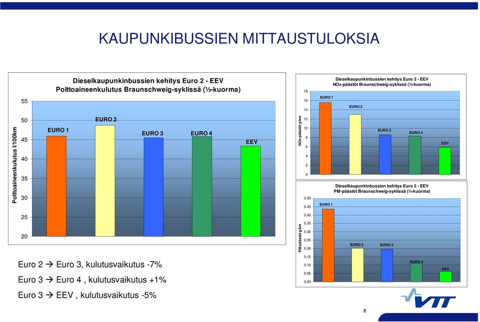 12 10 8 6 4 2 0 0.50 0.45 EURO 1 EURO 3 EURO 4 Dieselkaupunkinbussien kehitys Euro 2 - EEV PM-päästöt Braunschweig-syklissä (½-kuorma) EEV 25 20 PM-päästöt g/km 0.40 0.