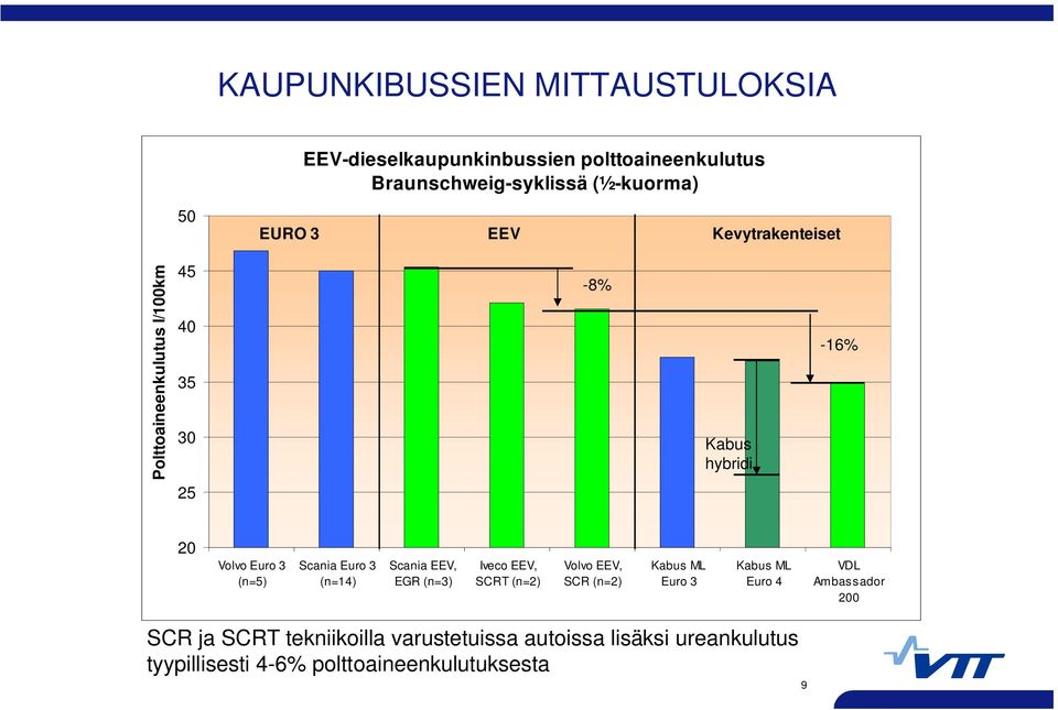 Euro 3 (n=14) Scania EEV, EGR (n=3) Iveco EEV, SCRT (n=2) Volvo EEV, SCR (n=2) Kabus ML Euro 3 Kabus ML Euro 4 VDL