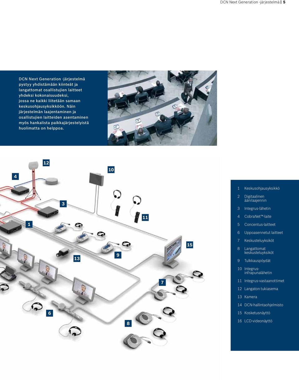 4 2 0 Keskusohjausyksikkö 3 2 Digitaalinen äänilaajennin 3 Integrus-lähetin 4 CobraNet -laite 5 Concentus-laitteet 6 Uppoasennetut laitteet 3 9 5 7 Keskusteluyksiköt 8