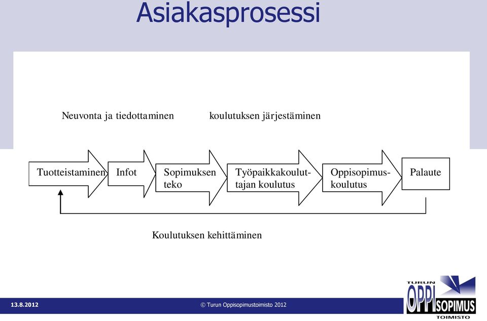 Sopimuksen Työpaikkakoulut- Oppisopimus-