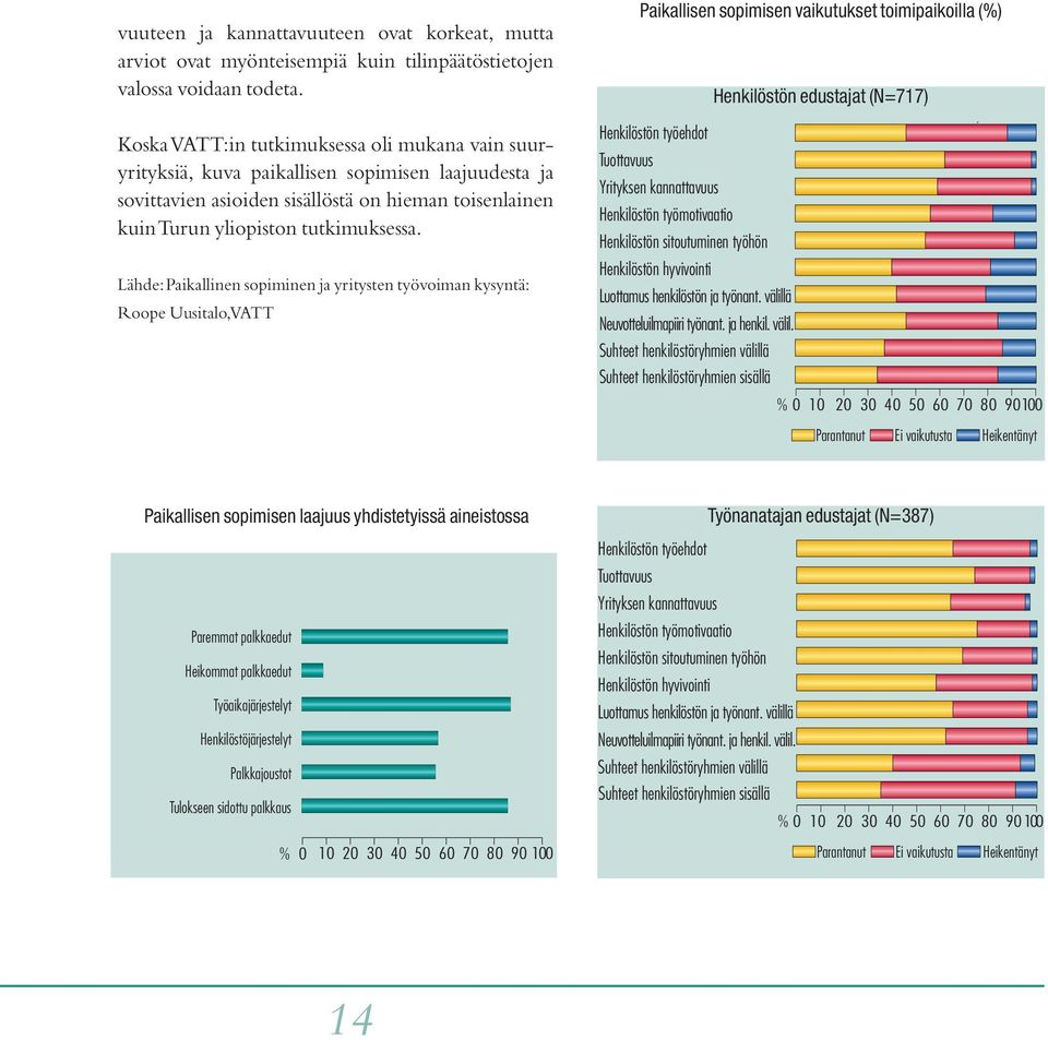 Lähde: Paikallinen sopiminen ja yritysten työvoiman kysyntä: Roope Uusitalo,VATT Paikallisen sopimisen vaikutukset toimipaikoilla (%) Henkilöstön edustajat (N=717) j Henkilöstön työehdot Tuottavuus