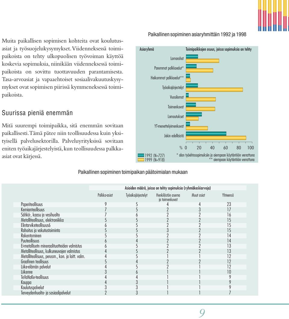 Tasa-arvoasiat ja vapaaehtoiset sosiaalivakuutuskysymykset ovat sopimisen piirissä kymmeneksessä toimipaikoista. Suurissa pieniä enemmän Mitä suurempi toimipaikka, sitä enemmän sovitaan paikallisesti.