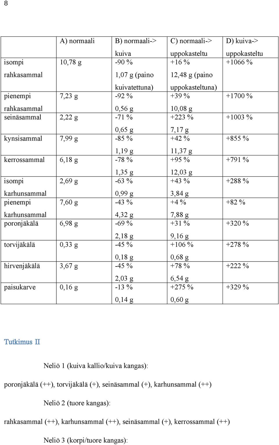 7,60 g 0,99 g -43 % 3,84 g +4 % +82 % karhunsammal poronjäkälä 6,98 g 4,32 g -69 % 7,88 g +31 % +320 % torvijäkälä 0,33 g 2,18 g -45 % 9,16 g +106 % +278 % hirvenjäkälä 3,67 g 0,18 g -45 % 0,68 g +78