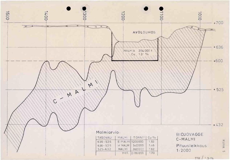 525-432 MALMI TONNIT Cu % E-MALMI 1200000 1.83 W MAIMI 540000 1.