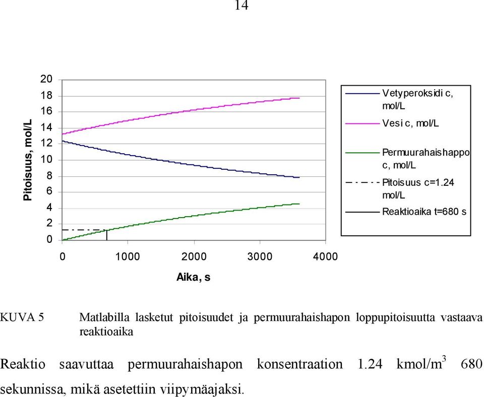 24 mol/l Reaktioaika t=680 s Aika, s KUVA 5 Matlabilla lasketut pitoisuudet ja permuurahaishapon