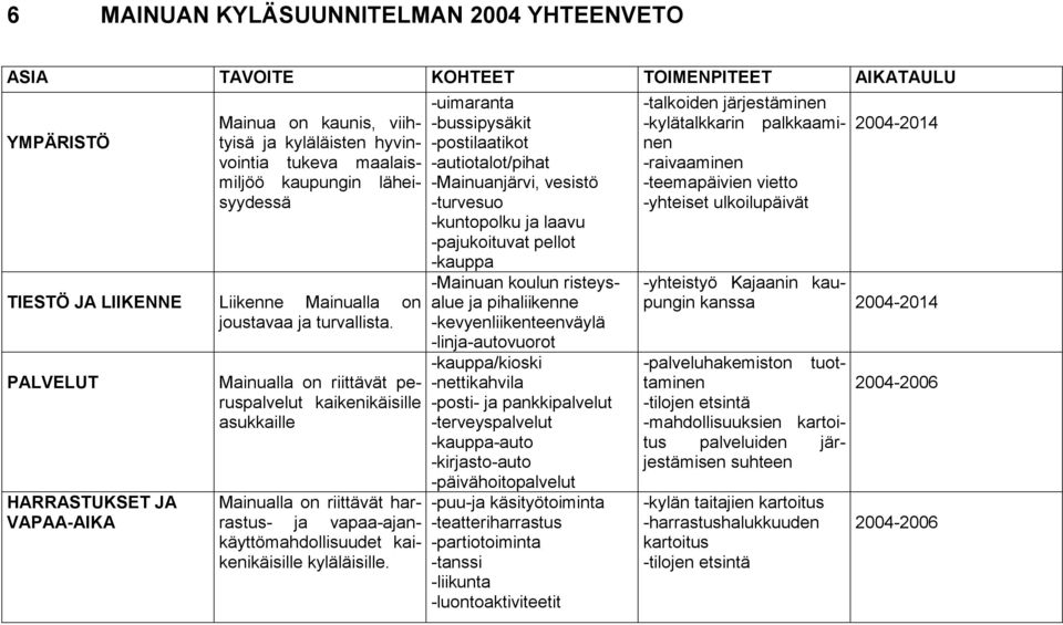 -uimaranta -bussipysäkit -postilaatikot -autiotalot/pihat -Mainuanjärvi, vesistö -turvesuo -kuntopolku ja laavu -pajukoituvat pellot -kauppa -Mainuan koulun risteysalue ja pihaliikenne