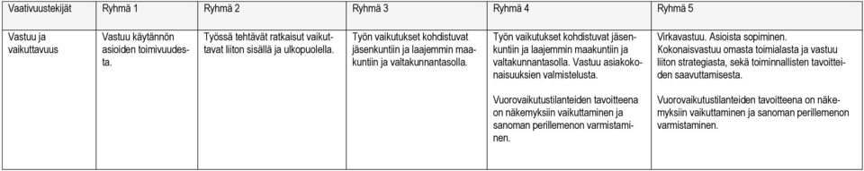 Vastuu asiakokonaisuuksien valmistelusta. Virkavastuu. Asioista sopiminen. Kokonaisvastuu omasta toimialasta ja vastuu liiton strategiasta, sekä toiminnallisten tavoitteiden saavuttamisesta.