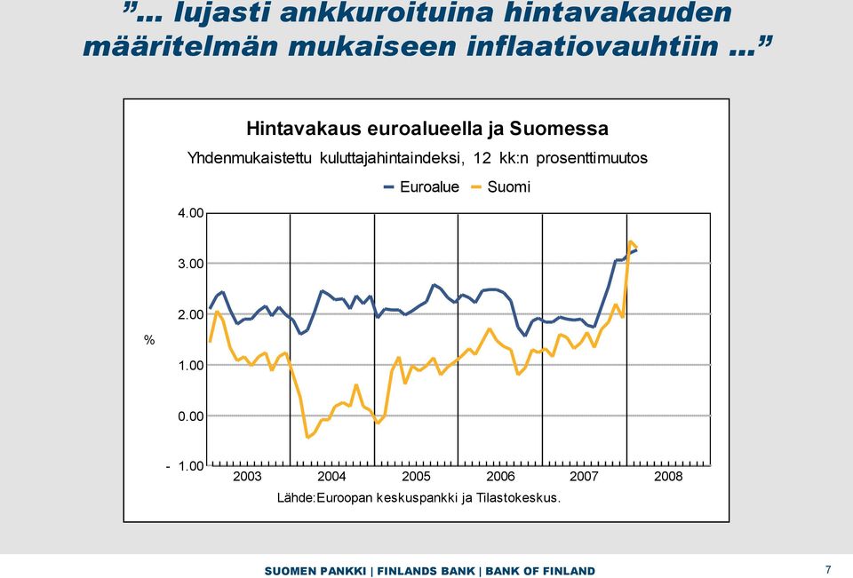 prosenttimuutos Euroalue Suomi 4.00 3.00 % 2.00 1.00 0.00-1.