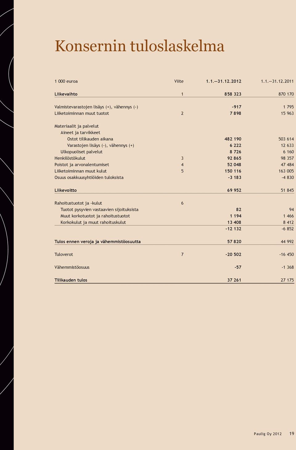 tilikauden aikana 482 190 503 614 Varastojen lisäys (-), vähennys (+) 6 222 12 633 Ulkopuoliset palvelut 8 726 6 160 Henkilöstökulut 3 92 865 98 357 Poistot ja arvonalentumiset 4 52 048 47 484