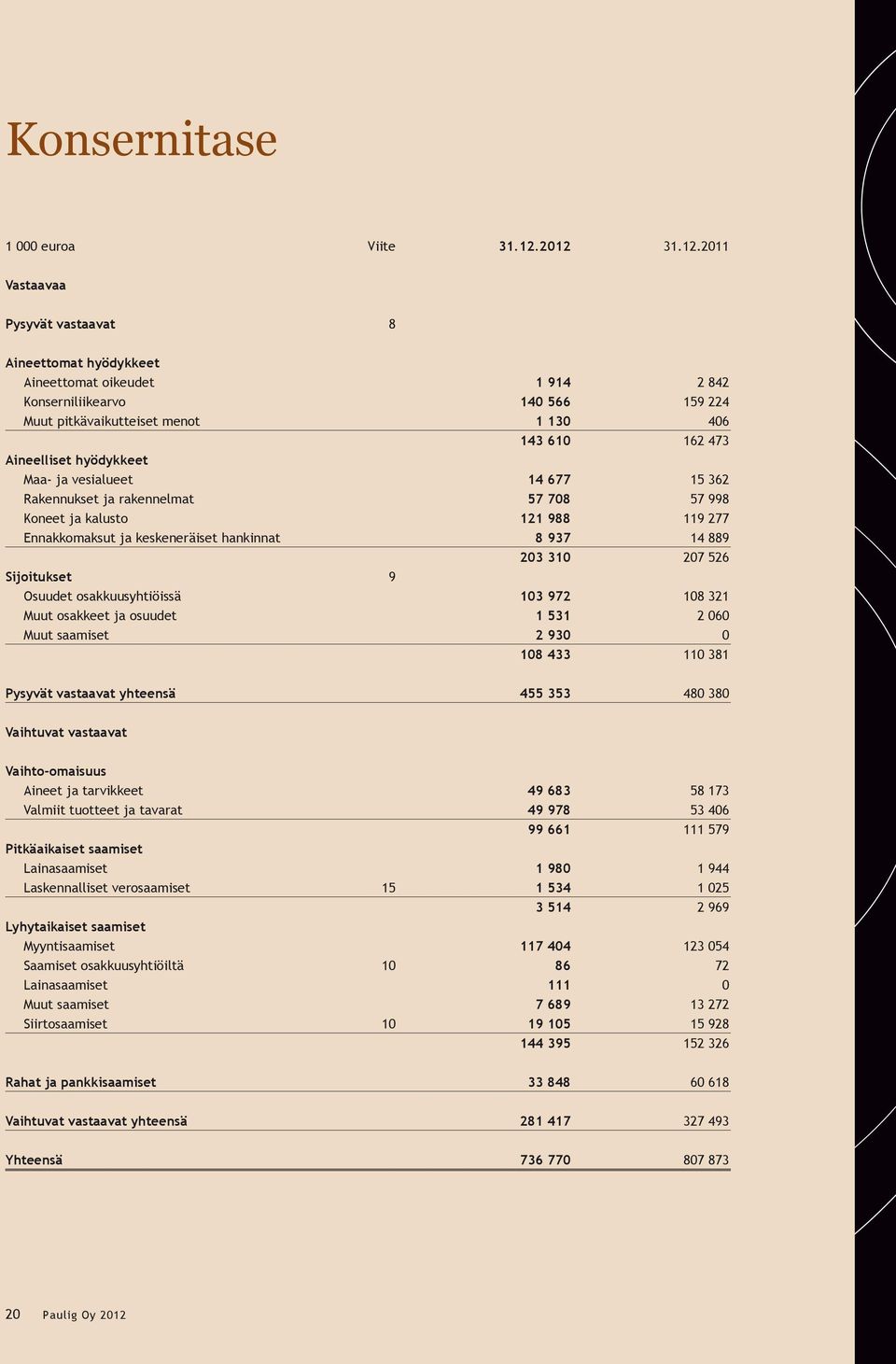 Aineelliset hyödykkeet Maa- ja vesialueet 14 677 15 362 Rakennukset ja rakennelmat 57 708 57 998 Koneet ja kalusto 121 988 119 277 Ennakkomaksut ja keskeneräiset hankinnat 8 937 14 889 203 310 207