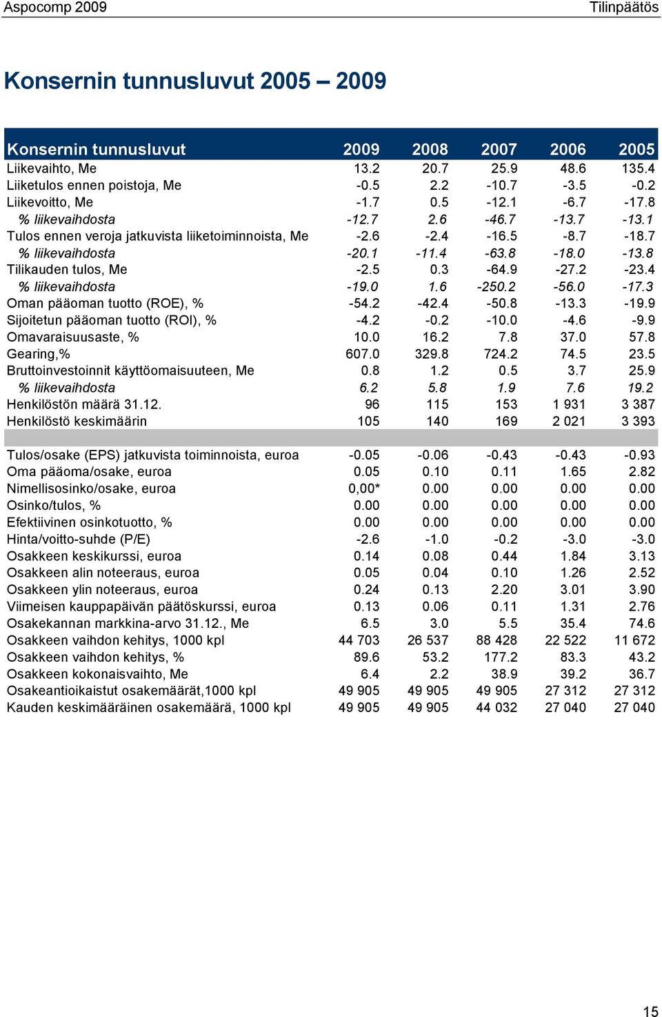 5 0.3-64.9-27.2-23.4 % liikevaihdosta -19.0 1.6-250.2-56.0-17.3 Oman pääoman tuotto (ROE), % -54.2-42.4-50.8-13.3-19.9 Sijoitetun pääoman tuotto (ROI), % -4.2-0.2-10.0-4.6-9.9 Omavaraisuusaste, % 10.