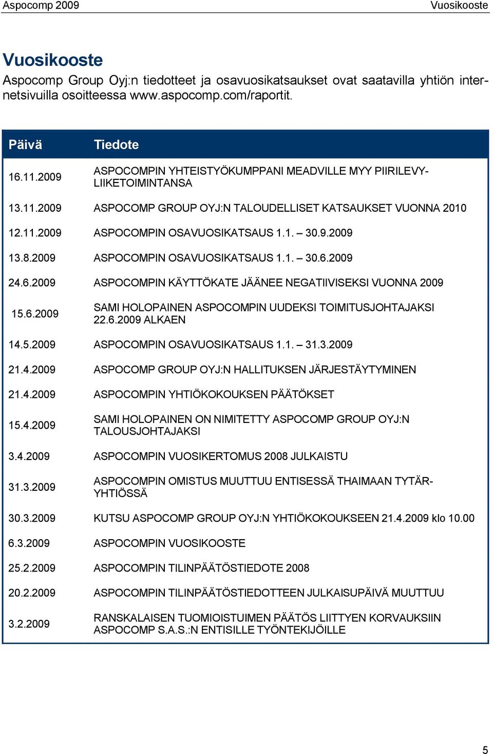 9.2009 13.8.2009 ASPOCOMPIN OSAVUOSIKATSAUS 1.1. 30.6.2009 24.6.2009 ASPOCOMPIN KÄYTTÖKATE JÄÄNEE NEGATIIVISEKSI VUONNA 2009 15.6.2009 SAMI HOLOPAINEN ASPOCOMPIN UUDEKSI TOIMITUSJOHTAJAKSI 22.6.2009 ALKAEN 14.