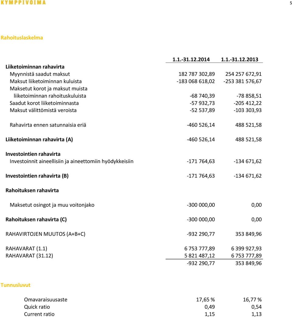 2013 Liiketoiminnan rahavirta Myynnistä saadut maksut 182 787 302,89 254 257 672,91 Maksut liiketoiminnan kuluista -183 068 618,02-253 381 576,67 Maksetut korot ja maksut muista liiketoiminnan