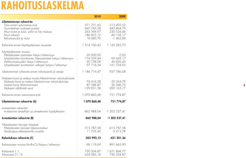 saamisten lisäys-/vähennys+ -20 000,00 0,00 Lyhytaikaisten korottomien liikesaamisten lisäys-/vähennys+ -174 359,44-92 669,17 Vaihto-omaisuuden lisäys-/vähennys+ -30 738,08 46 856,43 Lyhytaikaisten