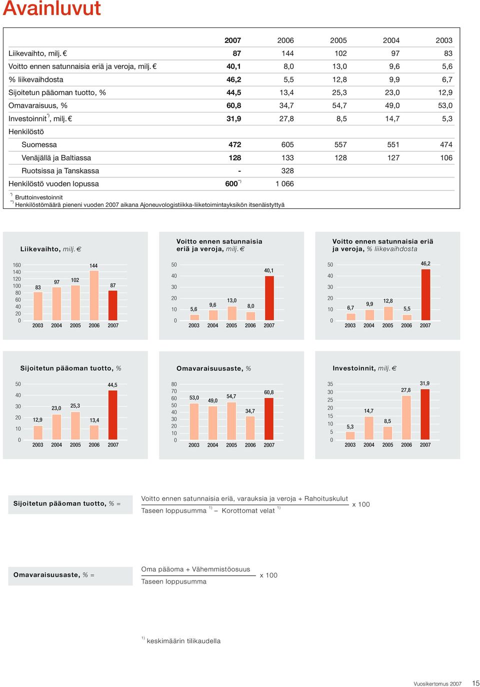 31,9 27,8 8,5 14,7 5,3 Henkilöstö Suomessa 472 605 557 551 474 Venäjällä ja Baltiassa 128 133 128 127 106 Ruotsissa ja Tanskassa - 328 Henkilöstö vuoden lopussa 600 **) 1 066 *) **)