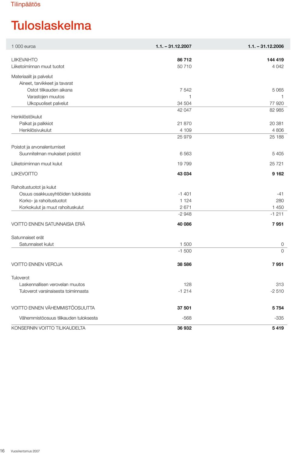 2006 LIIKEVAIHTO 86 712 144 419 Liiketoiminnan muut tuotot 50 710 4 042 Materiaalit ja palvelut Aineet, tarvikkeet ja tavarat Ostot tilikauden aikana 7 542 5 065 Varastojen muutos 1 1 Ulkopuoliset