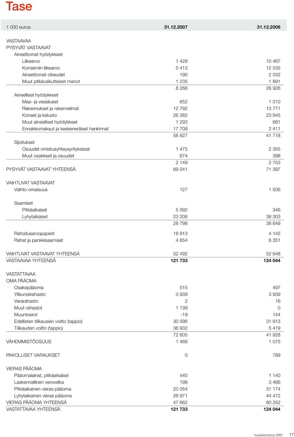 2006 VASTAAVAA PYSYVÄT VASTAAVAT Aineettomat hyödykkeet Liikearvo 1 428 10 467 Konsernin liikearvo 5 413 12 535 Aineettomat oikeudet 190 2 032 Muut pitkävaikutteiset menot 1 235 1 891 8 266 26 926