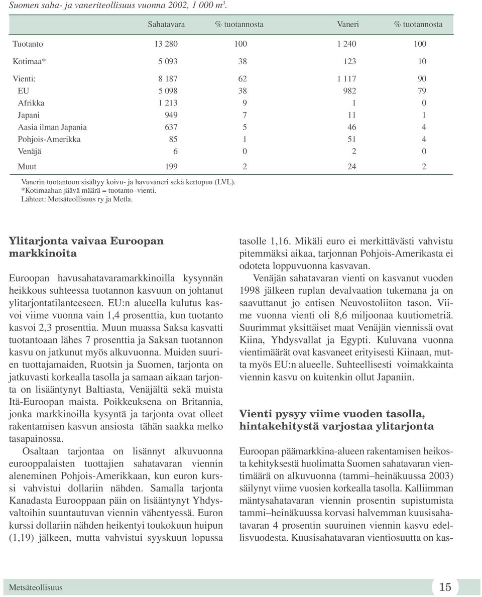 Japania 637 5 46 4 Pohjois-Amerikka 85 1 51 4 Venäjä 6 0 2 0 Muut 199 2 24 2 Vanerin tuotantoon sisältyy koivu- ja havuvaneri sekä kertopuu (LVL). *Kotimaahan jäävä määrä = tuotanto vienti.