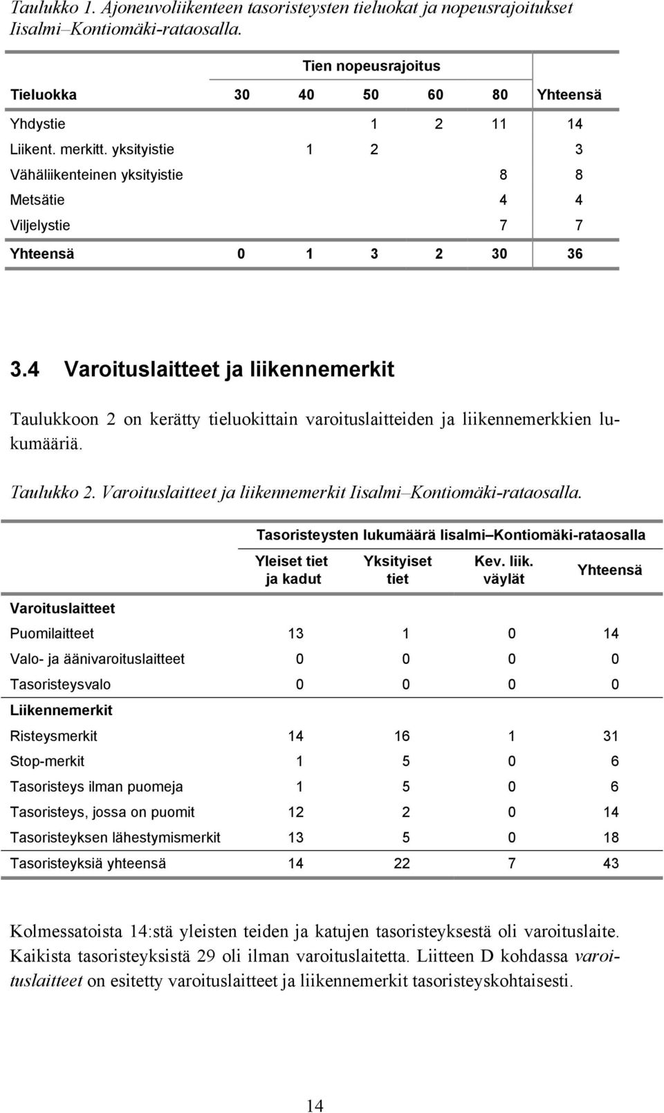 4 Varoituslaitteet ja liikennemerkit Taulukkoon 2 on kerätty tieluokittain varoituslaitteiden ja liikennemerkkien lukumääriä. Taulukko 2.