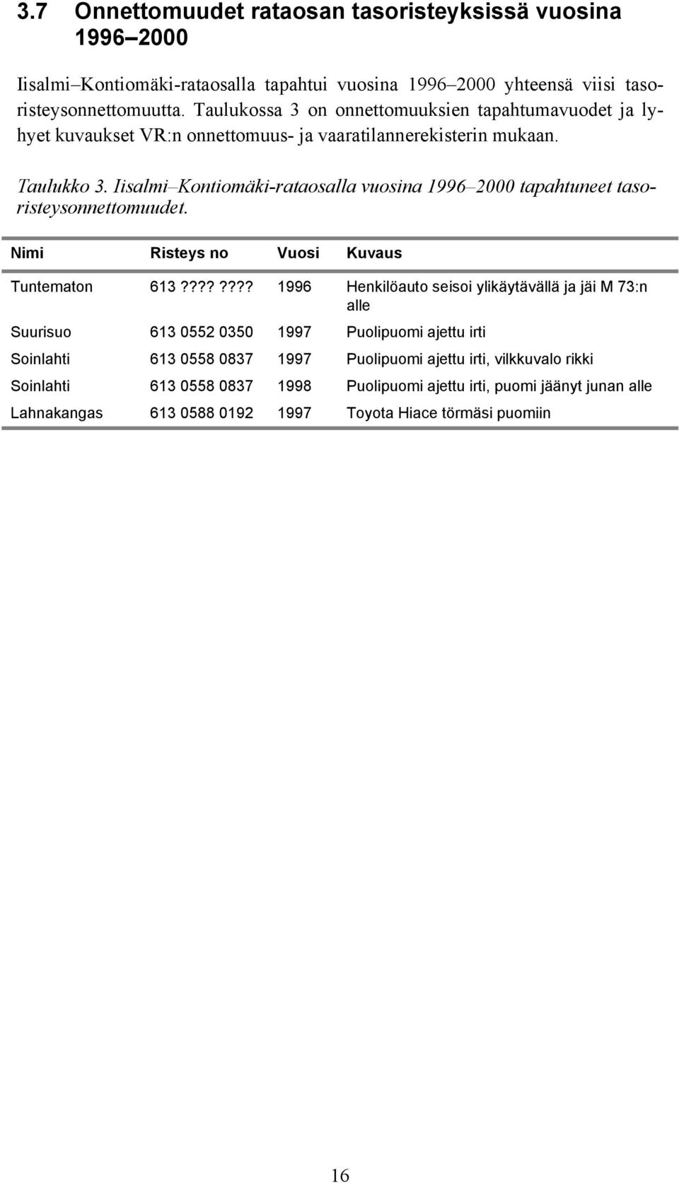 Iisalmi Kontiomäki-rataosalla vuosina 1996 2000 tapahtuneet tasoristeysonnettomuudet. Nimi Risteys no Vuosi Kuvaus Tuntematon 613?