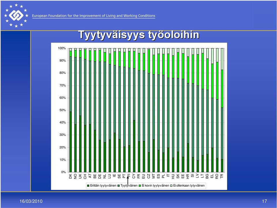 PL IT HU SK EE HR SI LV LT BG EL RO TR Erittäin tyytyväinen