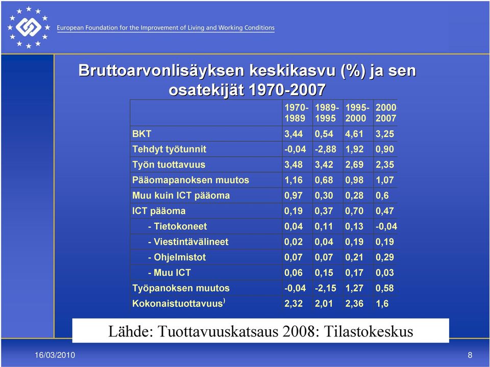 pääoma 0,19 0,37 0,70 0,47 - Tietokoneet 0,04 0,11 0,13-0,04 - Viestintävälineet 0,02 0,04 0,19 0,19 - Ohjelmistot 0,07 0,07 0,21 0,29 - Muu ICT