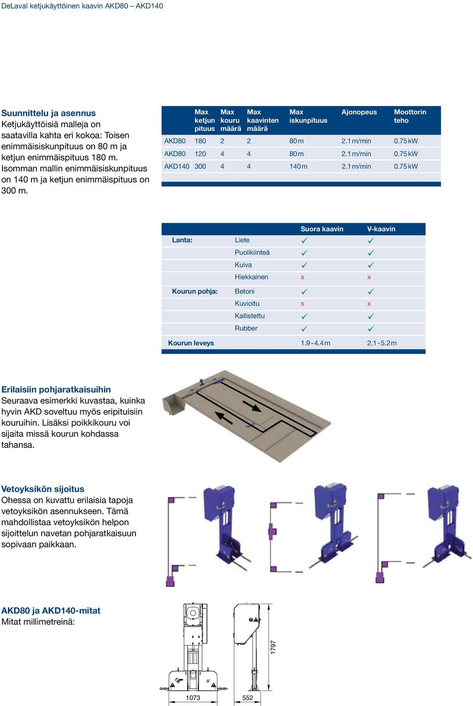 1 m/min 0.75 kw AKD80 120 4 4 80 m 2.1 m/min 0.75 kw AKD140 300 4 4 140 m 2.1 m/min 0.75 kw Suora kaavin Lanta: Liete Puolikiinteä Kuiva Hiekkainen x x Kourun pohja: Betoni Kuvioitu x x Kallistettu Rubber V-kaavin Kourun leveys 1.