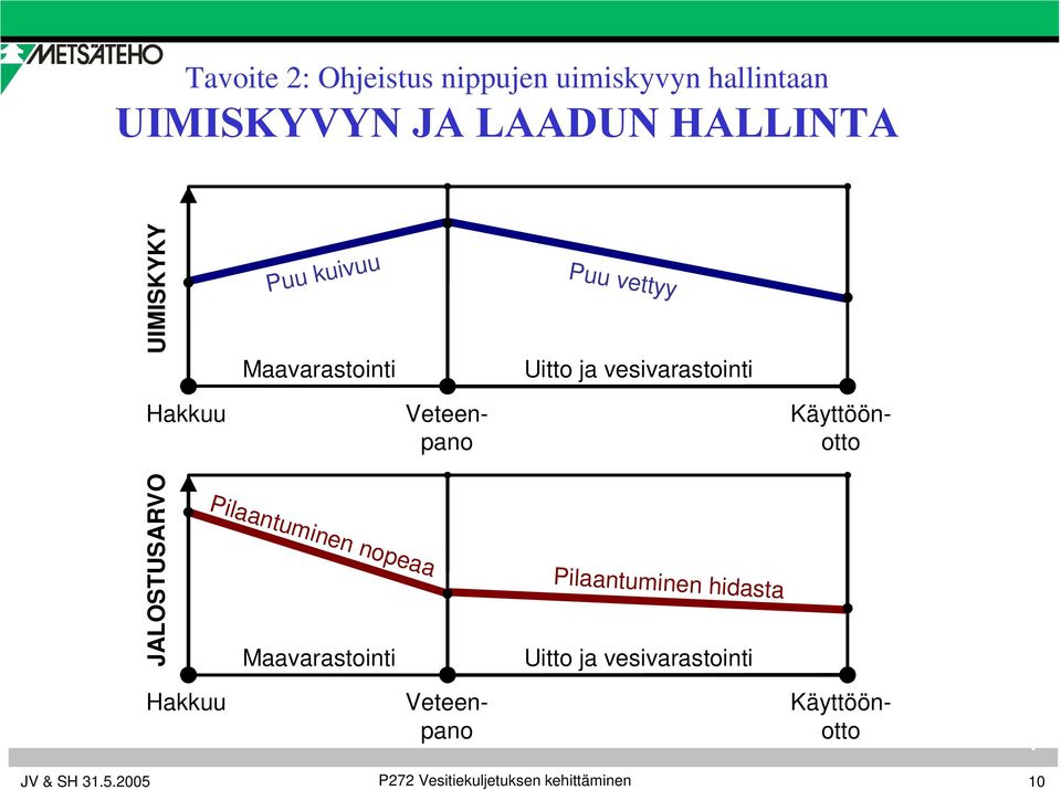 Veteenpano Käyttöönotto JALOSTUSARVO Pilaantuminen nopeaa Maavarastointi Pilaantuminen